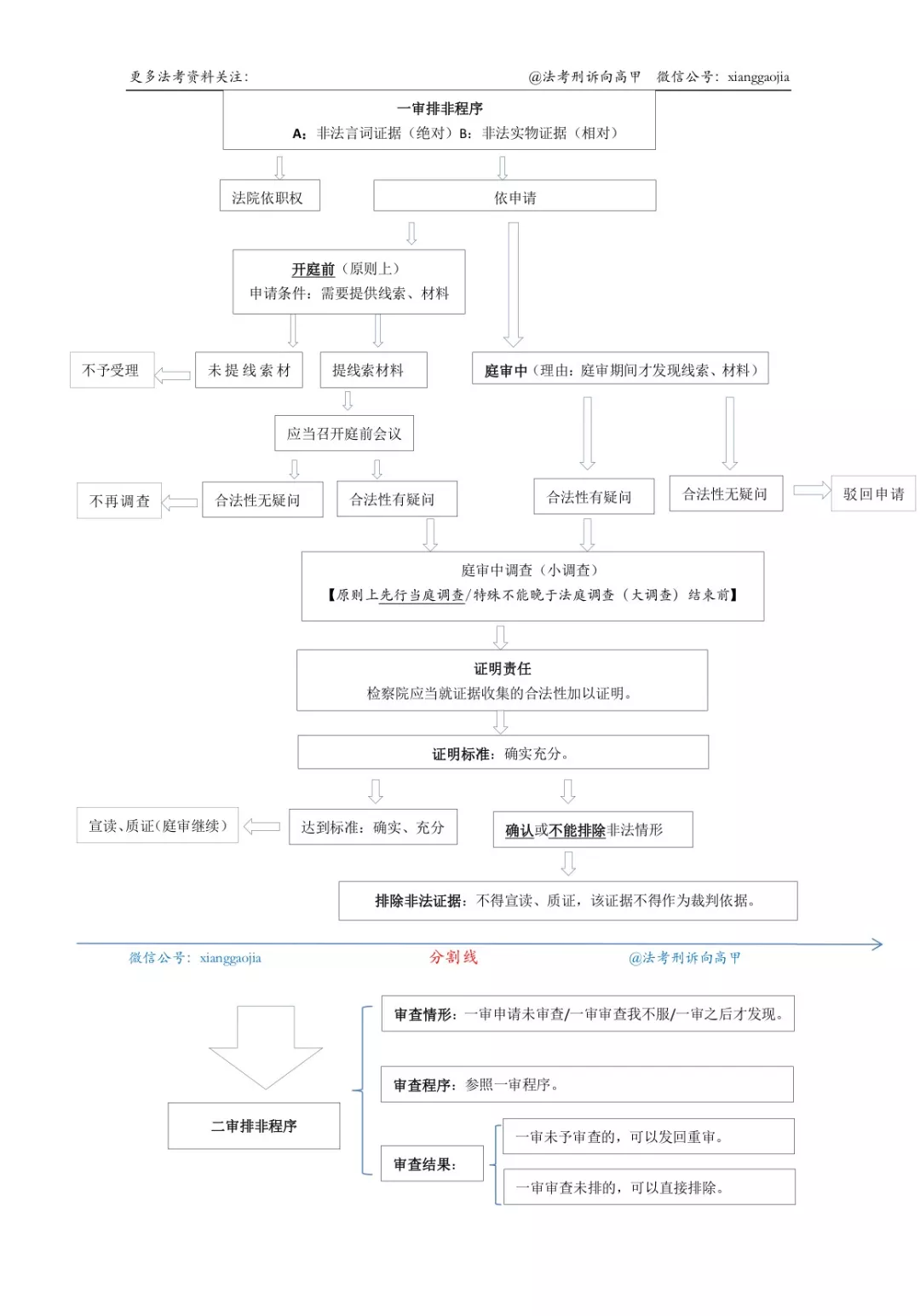 排非流程图